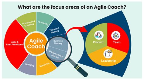 agile quality coach